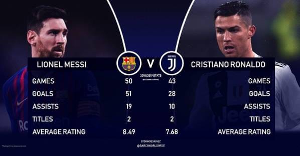 Messi vs Cristiano Ronaldo w sezonie 18/19